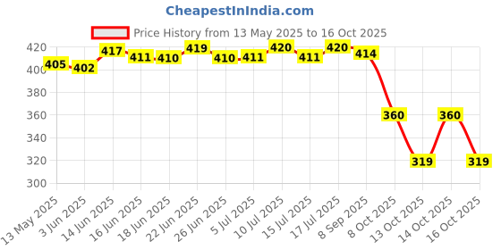 flipkart.com wbd 600 LEDs 5 m Blue Steady Strip Rice Lights wbd Price History Graph from 13 May 2025 to 14 Oct 2025