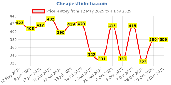 flipkart.com qlear 600 LEDs 5 m Blue Steady Strip Rice Lights qlear Price History Graph from 12 May 2025 to 2 Nov 2025