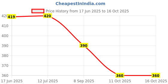 flipkart.com kavyara 600 LEDs 5 m Blue Steady Strip Rice Lights kavyara Price History Graph from 17 Jun 2025 to 16 Oct 2025