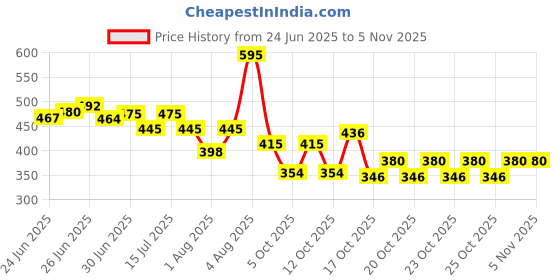 flipkart.com bestbright 600 LEDs 5 m Blue, White Steady Strip Rice Lights bestbright Price History Graph from 24 Jun 2025 to 2 Nov 2025
