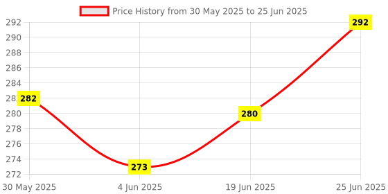 flipkart.com varnet enterprise 600 LEDs 5 m Gold Steady String Rice Lights varnet enterprise Price History Graph from 30 May 2025 to 25 Jun 2025