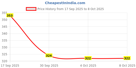 flipkart.com gesto 600 LEDs 5 m Green Steady String Rice Lights gesto Price History Graph from 17 Sep 2025 to 8 Oct 2025