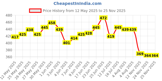 flipkart.com bestbright 600 LEDs 5 m Green Steady Strip Rice Lights bestbright Price History Graph from 12 May 2025 to 25 Nov 2025