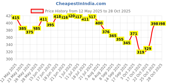 flipkart.com vespa 600 LEDs 5 m ICE BLUE Neon Steady Strip Rice Lights Candle vespa Price History Graph from 12 May 2025 to 28 Oct 2025