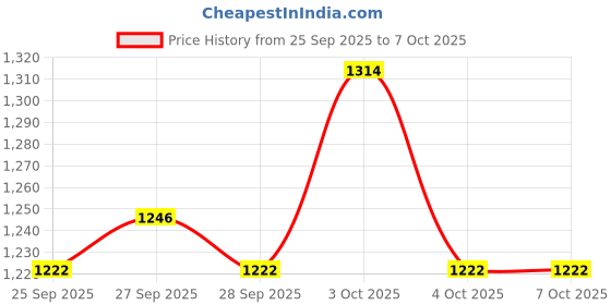 flipkart.com spark world 600 LEDs 5 m Multicolor Color Changing, Flickering, Steady String Rice Lights spark world Price History Graph from 25 Sep 2025 to 6 Oct 2025