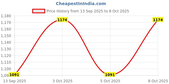flipkart.com xergy 600 LEDs 5 m Multicolor Color Changing Strip Rice Lights xergy Price History Graph from 13 Sep 2025 to 8 Oct 2025