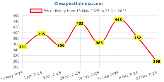 flipkart.com vespa 600 LEDs 5 m ORANGE Neon Steady Strip Rice Lights Candle vespa Price History Graph from 13 May 2025 to 27 Oct 2025