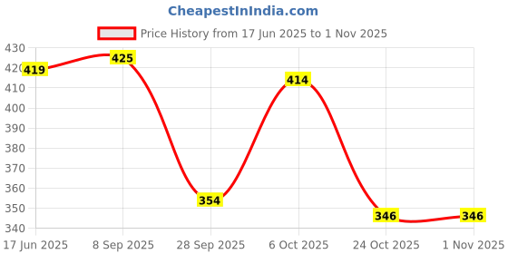 flipkart.com bestbright 600 LEDs 5 m Orange Steady Strip Rice Lights bestbright Price History Graph from 17 Jun 2025 to 31 Oct 2025