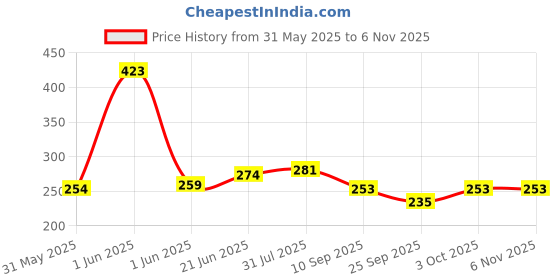flipkart.com h decor 600 LEDs 5 m Pink Steady String Rice Lights h decor Price History Graph from 31 May 2025 to 6 Nov 2025