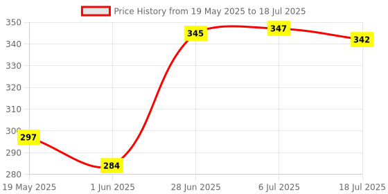 flipkart.com varnet enterprise 600 LEDs 5 m Pink Steady String Rice Lights varnet enterprise Price History Graph from 19 May 2025 to 18 Jul 2025