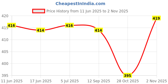 flipkart.com enormity 600 LEDs 5 m Pink Steady Strip Rice Lights enormity Price History Graph from 11 Jun 2025 to 2 Nov 2025