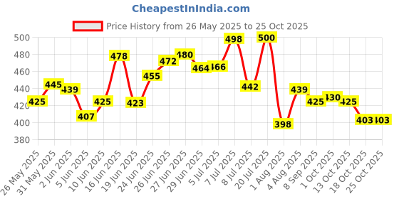 flipkart.com bestbright 600 LEDs 5 m Pink Steady Strip Rice Lights bestbright Price History Graph from 26 May 2025 to 25 Oct 2025