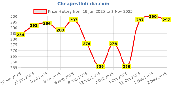 flipkart.com geep 600 LEDs 5 m Pink Steady Strip Rice Lights geep Price History Graph from 18 Jun 2025 to 2 Nov 2025