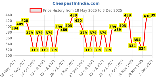 flipkart.com atulux 600 LEDs 5 m Purple Steady Strip Rice Lights atulux Price History Graph from 18 May 2025 to 3 Dec 2025
