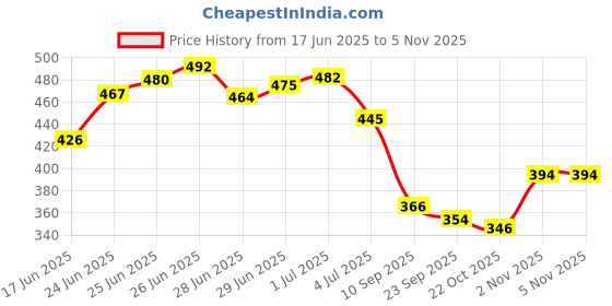 flipkart.com bestbright 600 LEDs 5 m Purple Steady Strip Rice Lights bestbright Price History Graph from 17 Jun 2025 to 2 Nov 2025