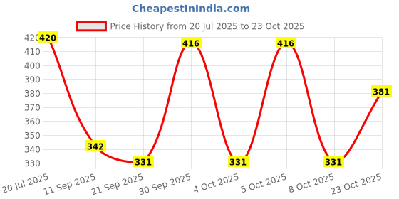 flipkart.com posture 600 LEDs 5 m Red Flickering Strip Rice Lights posture Price History Graph from 20 Jul 2025 to 23 Oct 2025