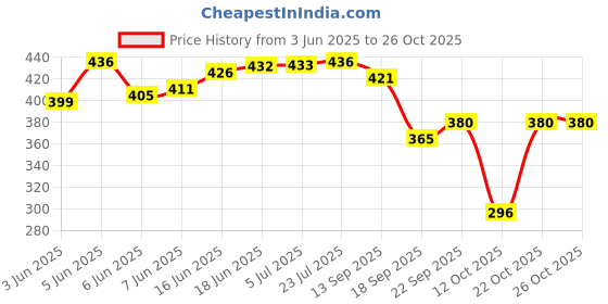 flipkart.com vespa 600 LEDs 5 m RED Neon Steady Strip Rice Lights Candle vespa Price History Graph from 3 Jun 2025 to 26 Oct 2025