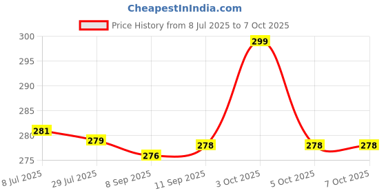 flipkart.com mprow 600 LEDs 5 m Red Steady String Rice Lights mprow Price History Graph from 8 Jul 2025 to 5 Oct 2025