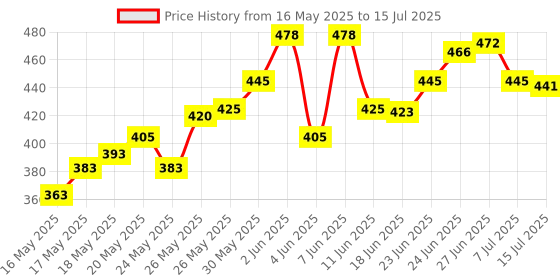 flipkart.com bestbright 600 LEDs 5 m Red Steady Strip Rice Lights bestbright Price History Graph from 16 May 2025 to 15 Jul 2025