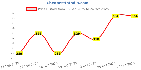 flipkart.com kavyashine 600 LEDs 5 m White Steady Disco Rice Lights kavyashine Price History Graph from 16 Sep 2025 to 24 Oct 2025