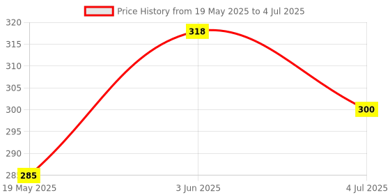 flipkart.com varnet enterprise 600 LEDs 5 m White Steady String Rice Lights varnet enterprise Price History Graph from 19 May 2025 to 4 Jul 2025