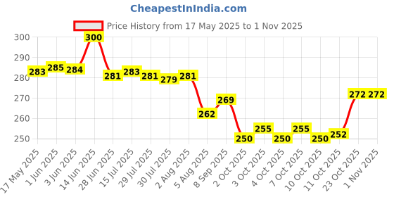 flipkart.com geep 600 LEDs 5 m White Steady Strip Rice Lights geep Price History Graph from 17 May 2025 to 31 Oct 2025