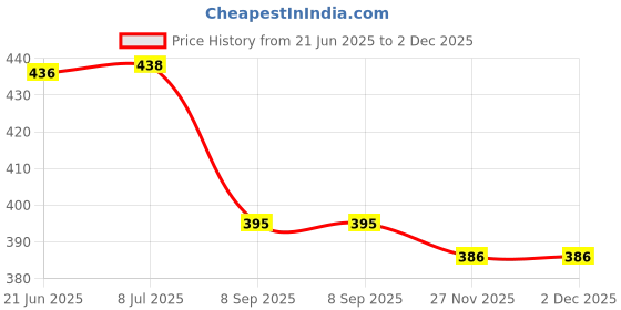 flipkart.com baslash 600 LEDs 5 m White Steady Strip Rice Lights baslash Price History Graph from 21 Jun 2025 to 2 Dec 2025