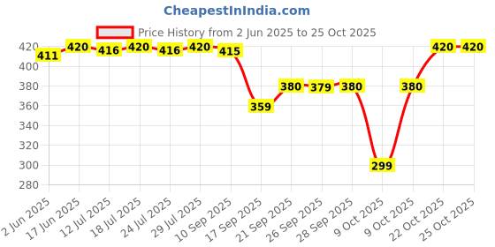 flipkart.com vespa 600 LEDs 5 m WORM WHITE Neon Steady Strip Rice Lights Candle vespa Price History Graph from 2 Jun 2025 to 22 Oct 2025