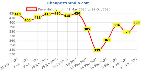flipkart.com vespa 600 LEDs 5 m YELLOW Neon Steady Strip Rice Lights Candle vespa Price History Graph from 31 May 2025 to 27 Oct 2025