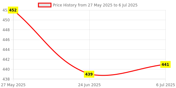 flipkart.com techgear 600 LEDs 5 m Yellow Steady String Rice Lights techgear Price History Graph from 27 May 2025 to 6 Jul 2025