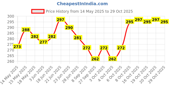 flipkart.com geep 600 LEDs 5 m Yellow Steady Strip Rice Lights geep Price History Graph from 14 May 2025 to 29 Oct 2025