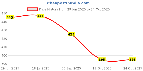 flipkart.com lights whites 600 LEDs 5 m Yellow Steady Strip Rice Lights lights whites Price History Graph from 29 Jun 2025 to 23 Oct 2025