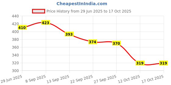 flipkart.com atulux 600 LEDs 5 m Yellow Steady Strip Rice Lights atulux Price History Graph from 29 Jun 2025 to 15 Oct 2025