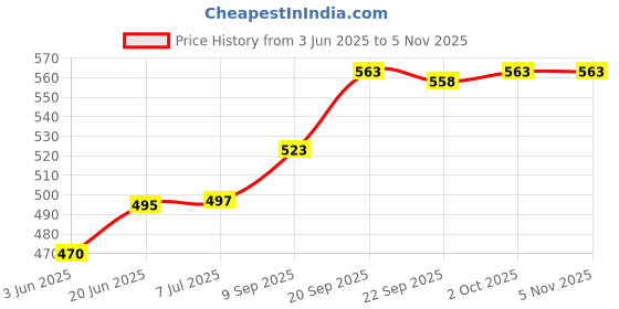 flipkart.com doji 600 LEDs 5 m Yellow Steady Strip Rice Lights doji Price History Graph from 3 Jun 2025 to 4 Nov 2025