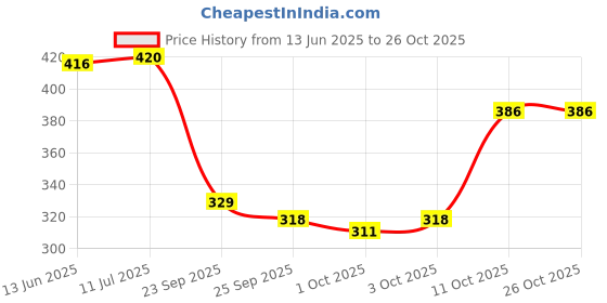 flipkart.com kavyashine 600 LEDs 5 m Yellow Steady Strip Rice Lights kavyashine Price History Graph from 13 Jun 2025 to 25 Oct 2025