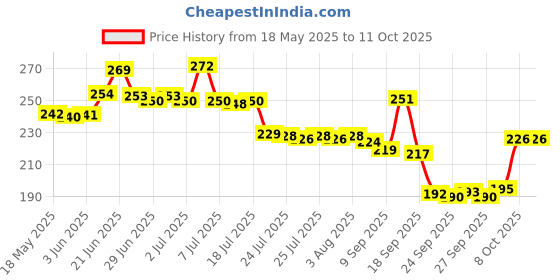 flipkart.com peafowl wholesale 600 LEDs 5.08 m Multicolor Steady Strip Rice Lights peafowl wholesale Price History Graph from 18 May 2025 to 11 Oct 2025