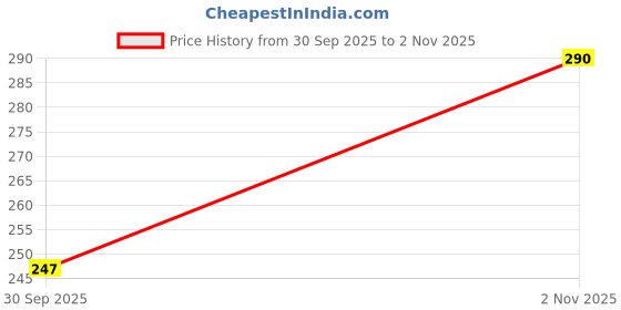 flipkart.com astern 600 LEDs 5.08 m Multicolor Steady Strip Rice Lights astern Price History Graph from 30 Sep 2025 to 2 Nov 2025