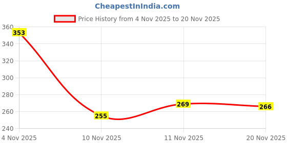 flipkart.com inoobeam 600 LEDs 5.08 m Red Steady String Rice Lights inoobeam Price History Graph from 4 Nov 2025 to 20 Nov 2025