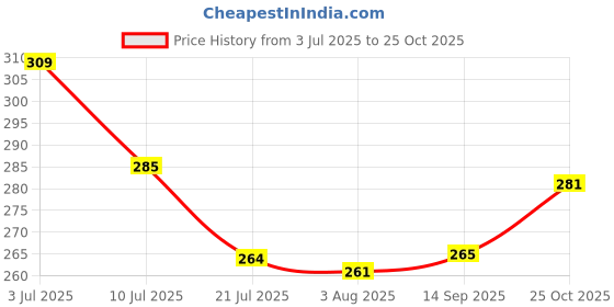flipkart.com wisent 600 LEDs 5.08 m White Steady String Rice Lights wisent Price History Graph from 3 Jul 2025 to 25 Oct 2025