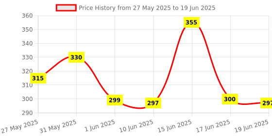 flipkart.com fancy 600 LEDs 5.08 m White, Yellow Flickering String Rice Lights fancy Price History Graph from 27 May 2025 to 19 Jun 2025