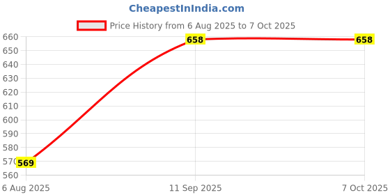 flipkart.com fivanio 600 ml 2 Compartments fivanio Price History Graph from 6 Aug 2025 to 6 Oct 2025