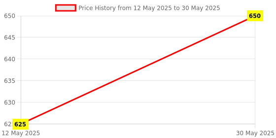 flipkart.com fivanio 600 ml 2Compartments fivanio Price History Graph from 12 May 2025 to 30 May 2025