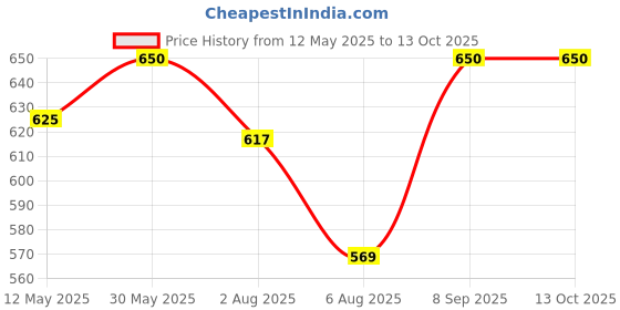 flipkart.com fivanio 600 ml 2Compartments fivanio Price History Graph from 12 May 2025 to 13 Oct 2025