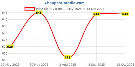 flipkart.com fivanio 600 ml 2Compartments fivanio Price History Graph from 12 May 2025 to 12 Oct 2025