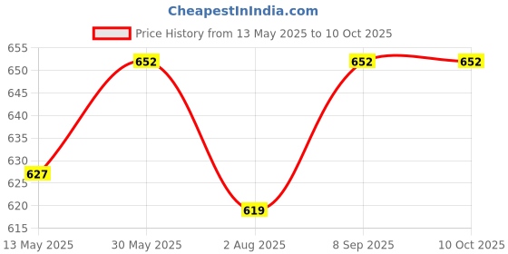 flipkart.com fivanio 600 ml 2Compartments fivanio Price History Graph from 13 May 2025 to 10 Oct 2025