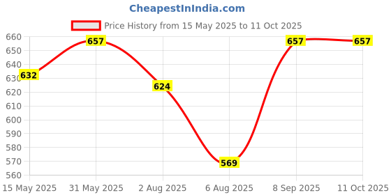 flipkart.com fivanio 600 ml 2Compartments fivanio Price History Graph from 15 May 2025 to 11 Oct 2025
