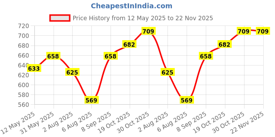 flipkart.com fivanio 600 ml 2Compartments fivanio Price History Graph from 12 May 2025 to 22 Nov 2025