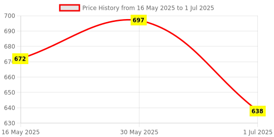flipkart.com angel enterprise 600 ml 2Compartments angel enterprise Price History Graph from 16 May 2025 to 1 Jul 2025
