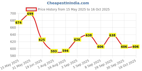 flipkart.com eternal enterprise 600 ml 3Compartments eternal enterprise Price History Graph from 15 May 2025 to 16 Oct 2025