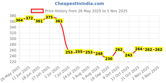 flipkart.com avastro 600 ml Cooking Oil Dispenser avastro Price History Graph from 26 May 2025 to 4 Nov 2025